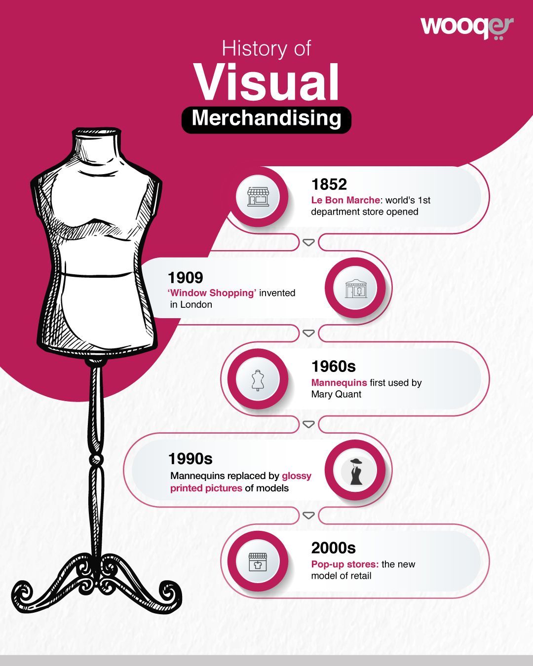 History of Visual Merchandising