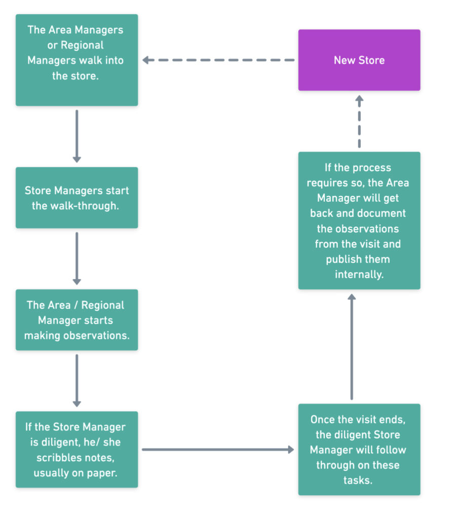 Regular Store Visit Report orchestration